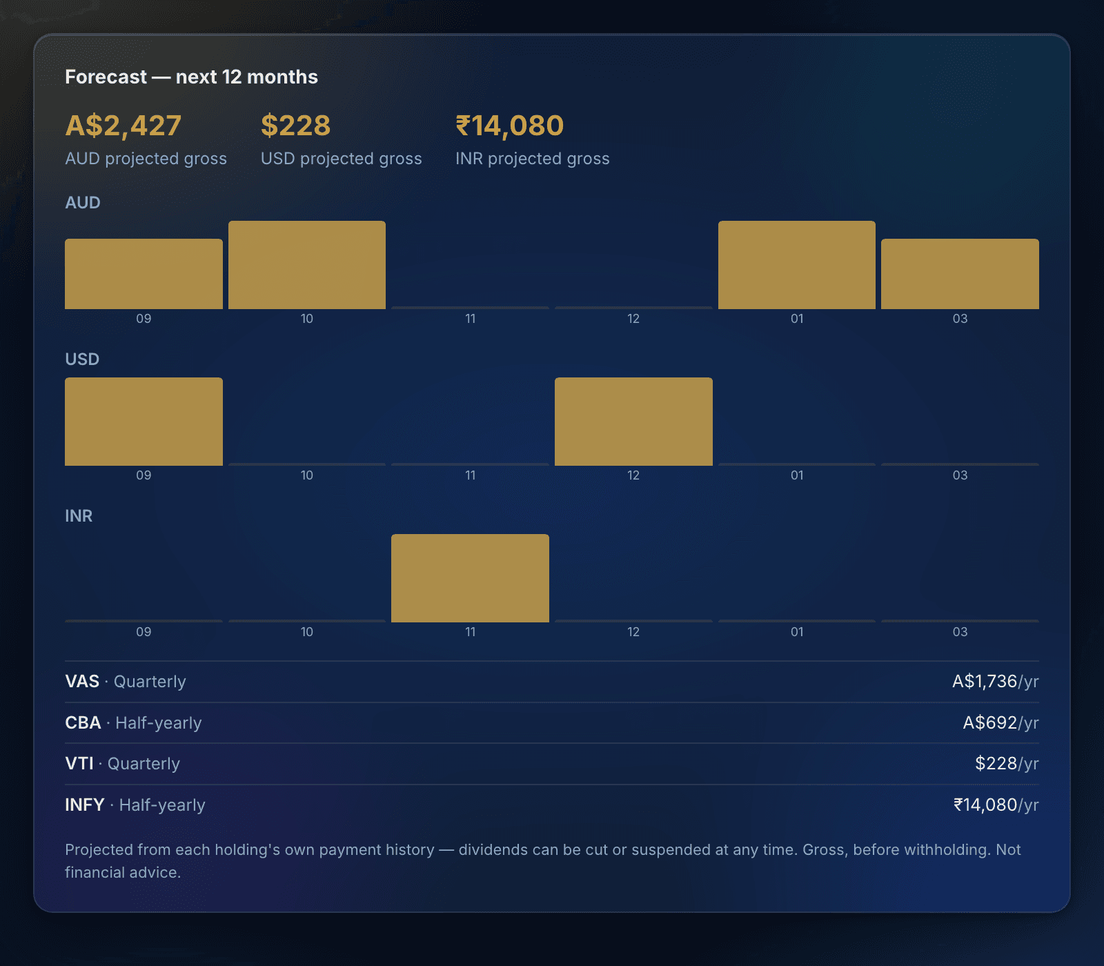 The enMoney dividend forecast card: projected gross income for the next twelve months in Australian dollars, US dollars and rupees, with a month-by-month bar chart per currency and the per-holding annual figures beneath.
